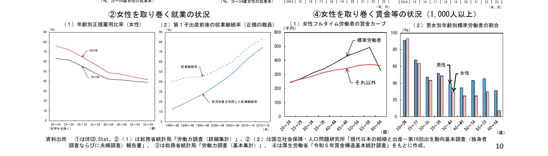 女性の就業状況と賃金に関する複合グラフ