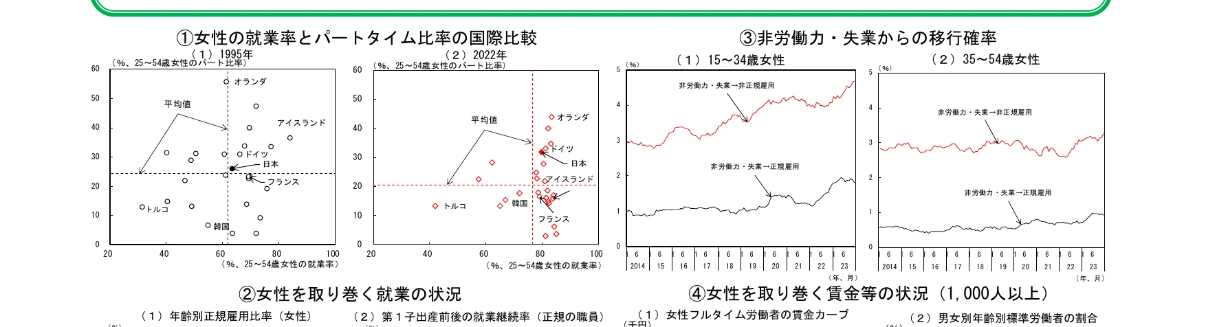 女性の就業率とパートタイム比率の国際比較、非労働力・失業からの移行確率、女性を取り巻く就業の状況、女性を取り巻く賃金等の状況を示す複合グラフ。