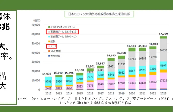 日本のコンテンツの海外市場規模の推移と分野別内訳