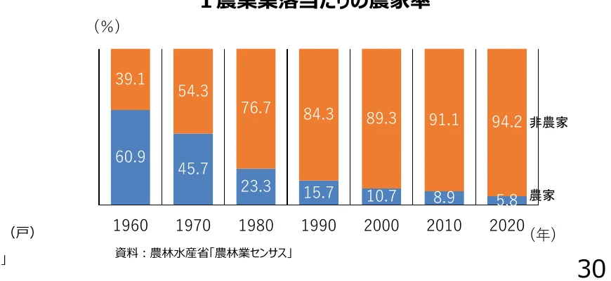 各年における農家と非農家の割合を示す積み上げ棒グラフ