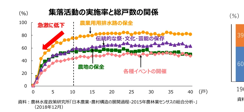集落活動の実施率と総戸数の関係を示す折れ線グラフ。複数の活動（農業用排水路の保全、伝統的な祭・文化・芸能の保存、農地の保全、各種イベントの開催）について、総戸数（横軸）に対する実施率（縦軸、パーセント）の推移を示している。