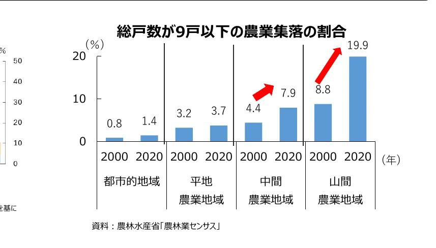 総戸数9戸以下の農業集落の割合の棒グラフ（2000年と2020年）
