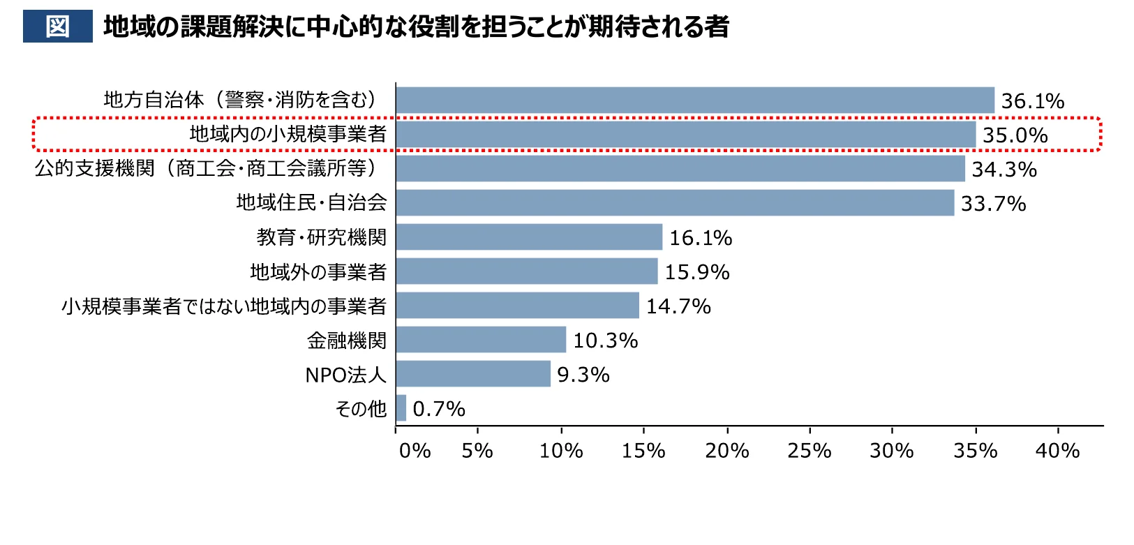地域課題解決に中心的な役割を担うことが期待される者の割合を示す横棒グラフ