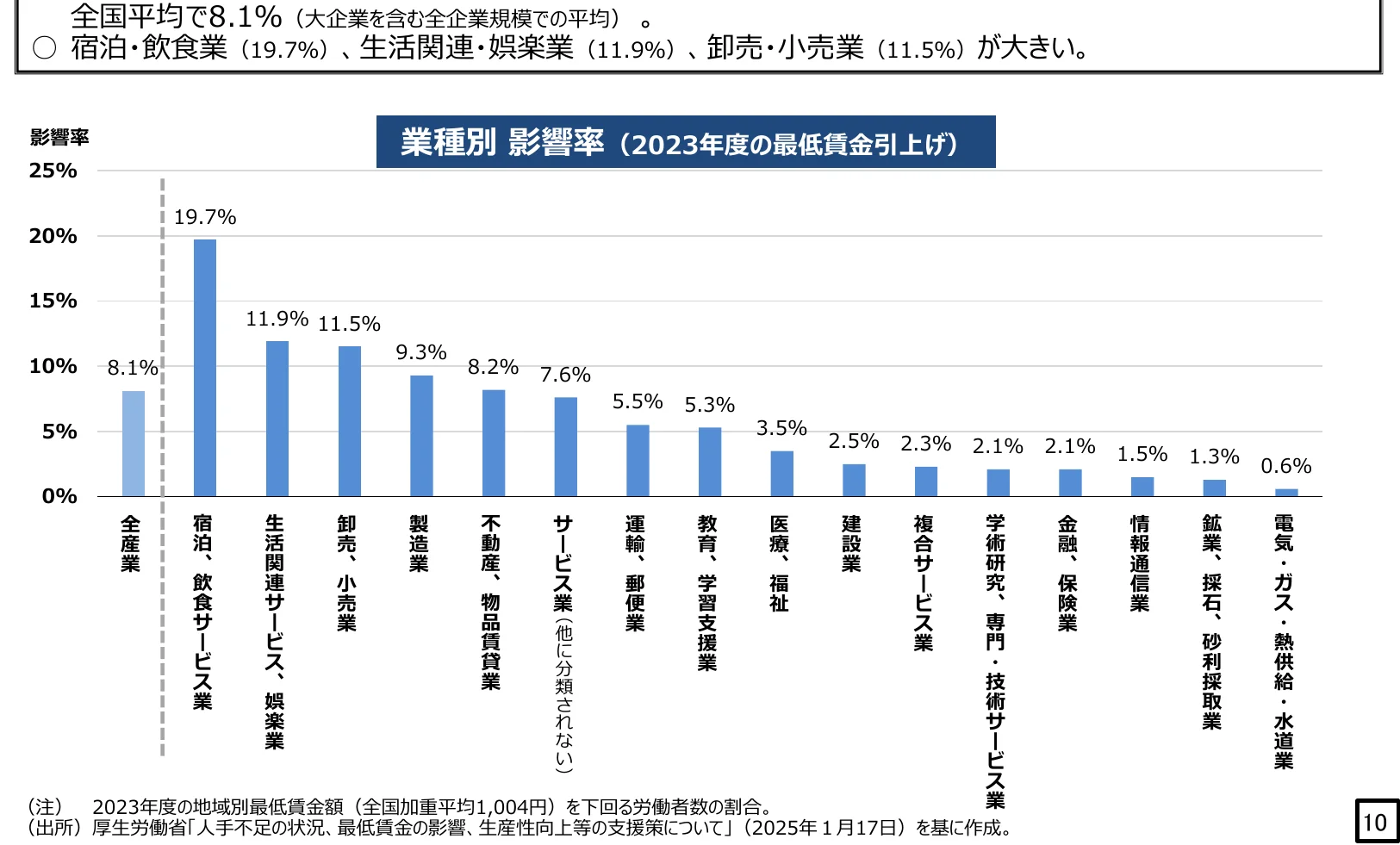 業種別の影響率（2023年度の最低賃金引上げ）を示す棒グラフ。