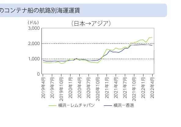 コンテナ船の航路別海運運賃（日本→アジア）の推移を示す折れ線グラフ。横軸は年月、縦軸はドル建ての運賃を示している。緑色の線は「横浜ーレムチャバン」、青色の線は「横浜ー香港」の運賃を表している。