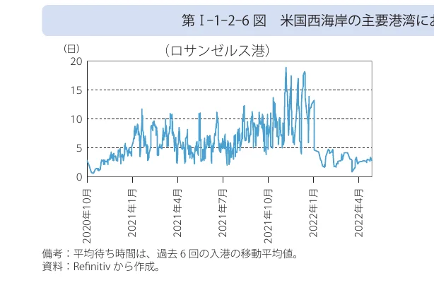 ロサンゼルス港における平均待ち時間の推移（2020年10月～2022年4月）
