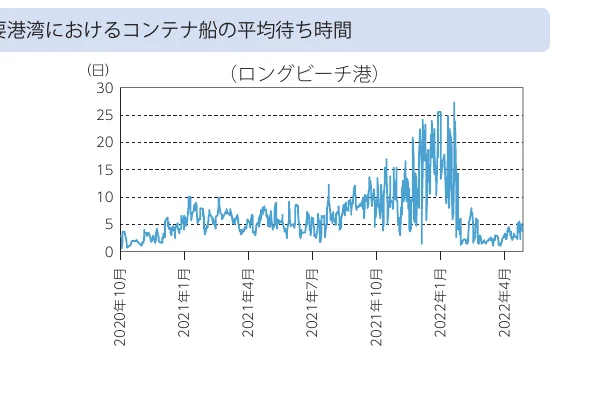 ロングビーチ港におけるコンテナ船の平均待ち時間（2020年10月～2022年4月）