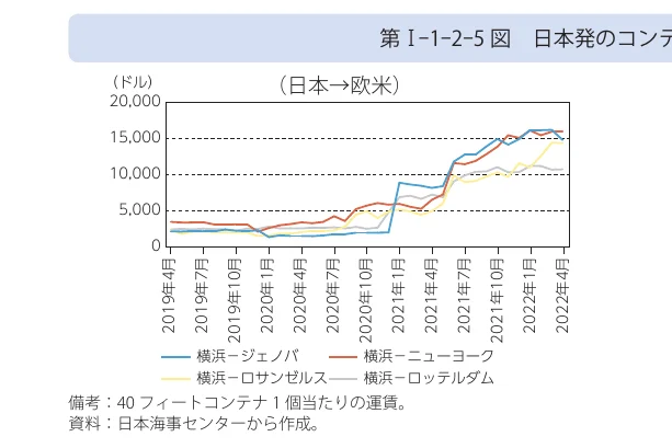 日本発コンテナ運賃の推移（2019年4月～2022年4月）