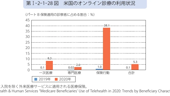 米国におけるオンライン診療の利用状況を示す棒グラフ。一次医療、専門医療、保険行動、合計のカテゴリー別に、2019年と2020年の利用率（%）を比較している。