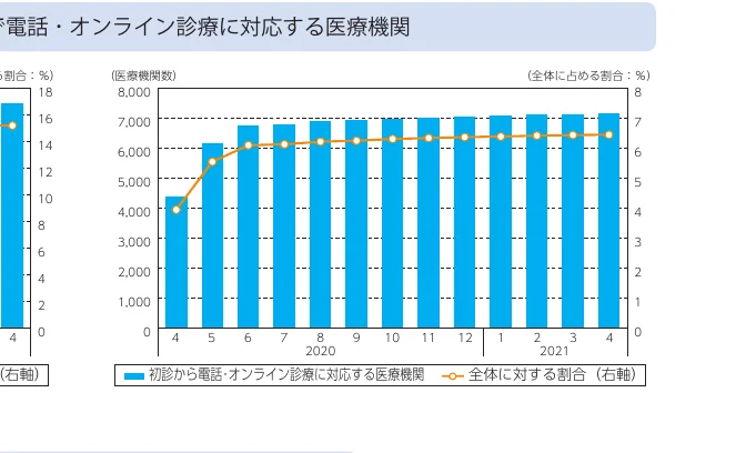 電話・オンライン診療に対応する医療機関数と、それらが全体に占める割合の推移を示す複合グラフ。