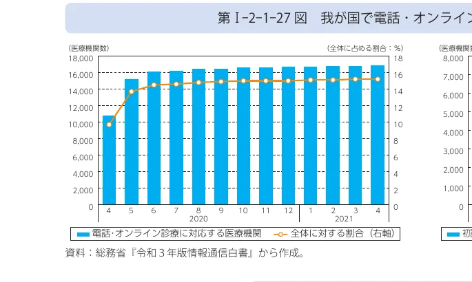 電話・オンライン診療に対応する医療機関数と、全体に占める割合の推移を示す複合グラフ