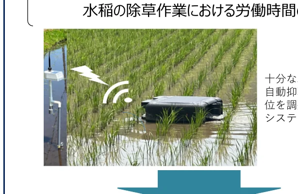 水田での除草作業における労働時間短縮のための自動制御システム
