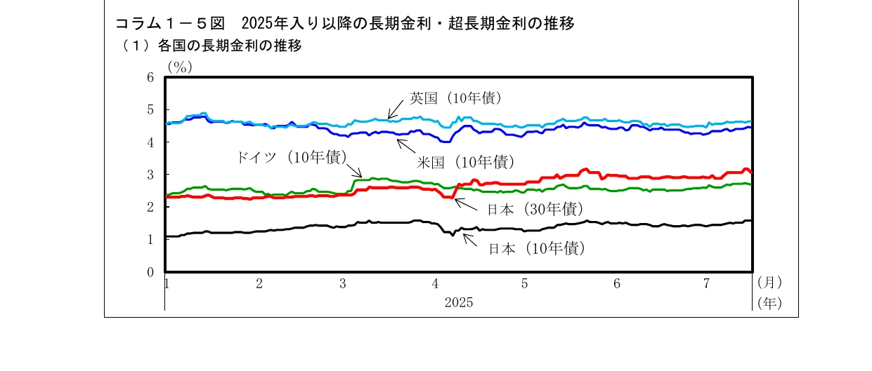 2025年以降の長期金利・超長期金利の推移を示す折れ線グラフ