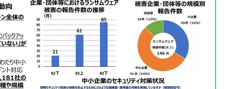 企業・団体等におけるランサムウェア被害の報告件数の推移と、被害企業・団体等の規模別報告件数を示す複合グラフ