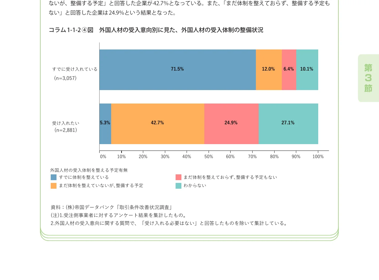 外国人材の受入意向別に見た、外国人材の受入体制の整備状況を示す横棒グラフ