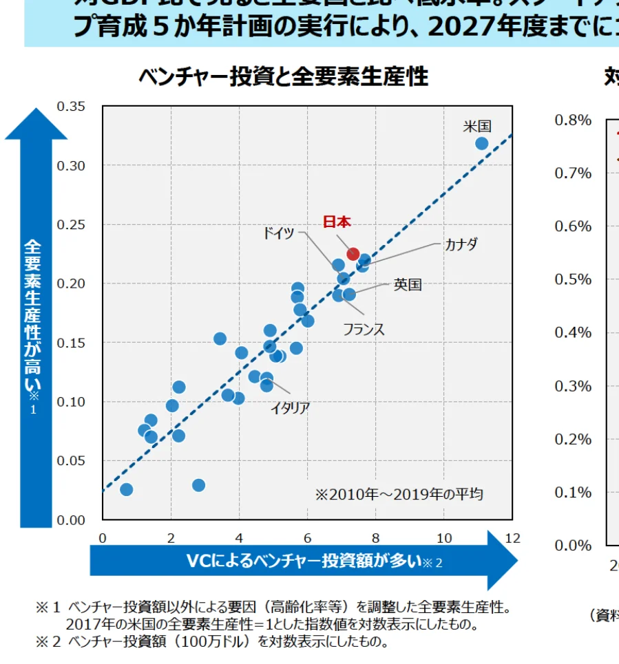 ベンチャー投資額と全要素生産性の関係を示す散布図