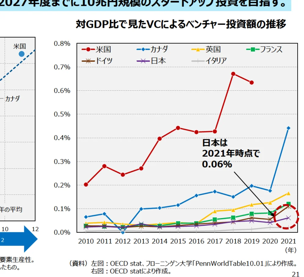 対GDP比で見たVCによるベンチャー投資額の推移（2010-2021年）