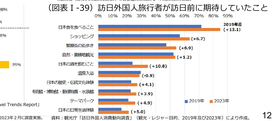 訪日外国人旅行者が訪日前に期待していたことの棒グラフ（2019年と2023年の比較）