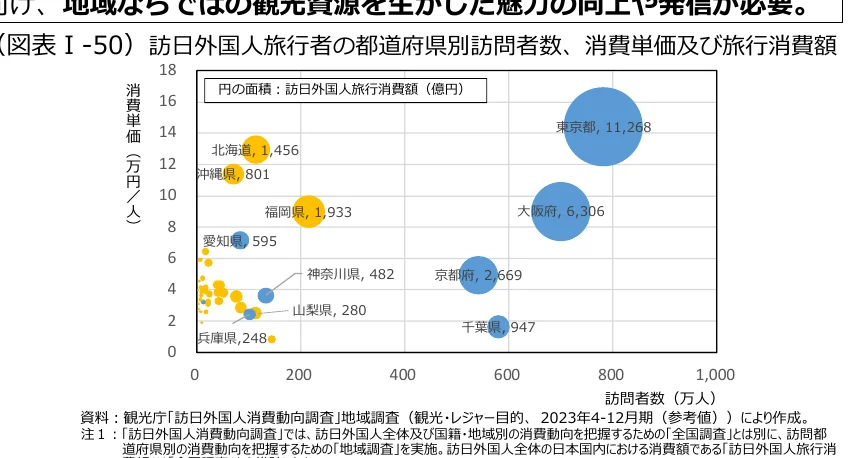 訪日外国人旅行者の都道府県別訪問者数、消費単価及び旅行消費額を示す散布図。円の大きさは旅行消費額を表す。
