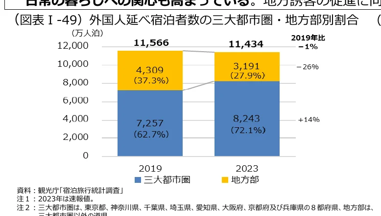 三大都市圏と地方部における外国人延べ宿泊者数の割合を示す複合グラフ（棒グラフと折れ線グラフ）