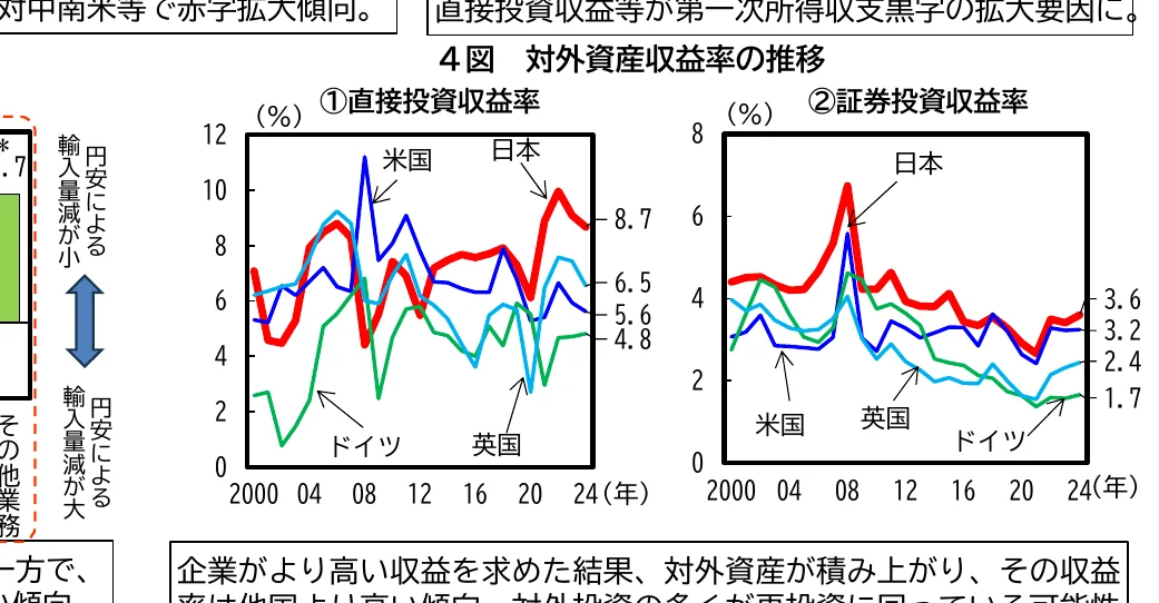 2つのグラフで、それぞれ「直接投資収益率」と「証券投資収益率」の推移を、日本、米国、英国、ドイツの4カ国について2000年から2024年まで示している。各国の収益率は折れ線グラフで表されている。