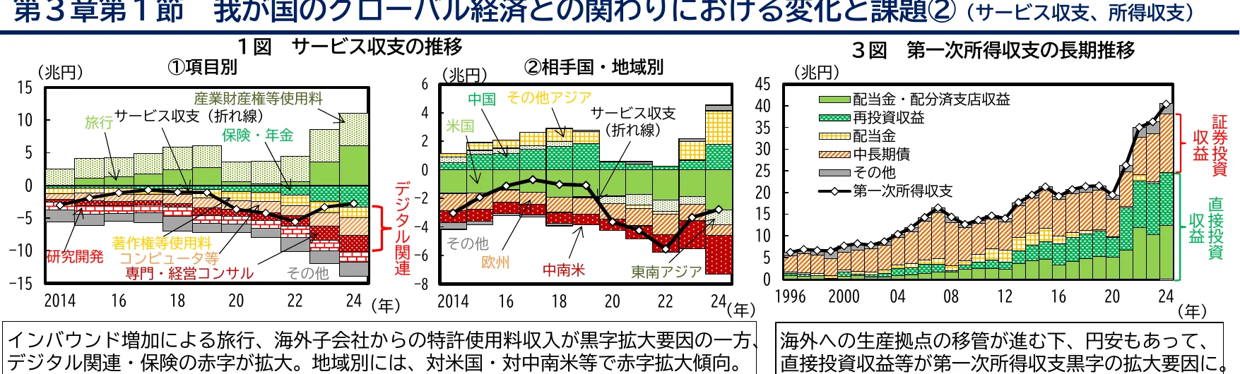 サービス収支の項目別・相手国地域別推移と、第一次所得収支の長期推移を示す複合グラフ。