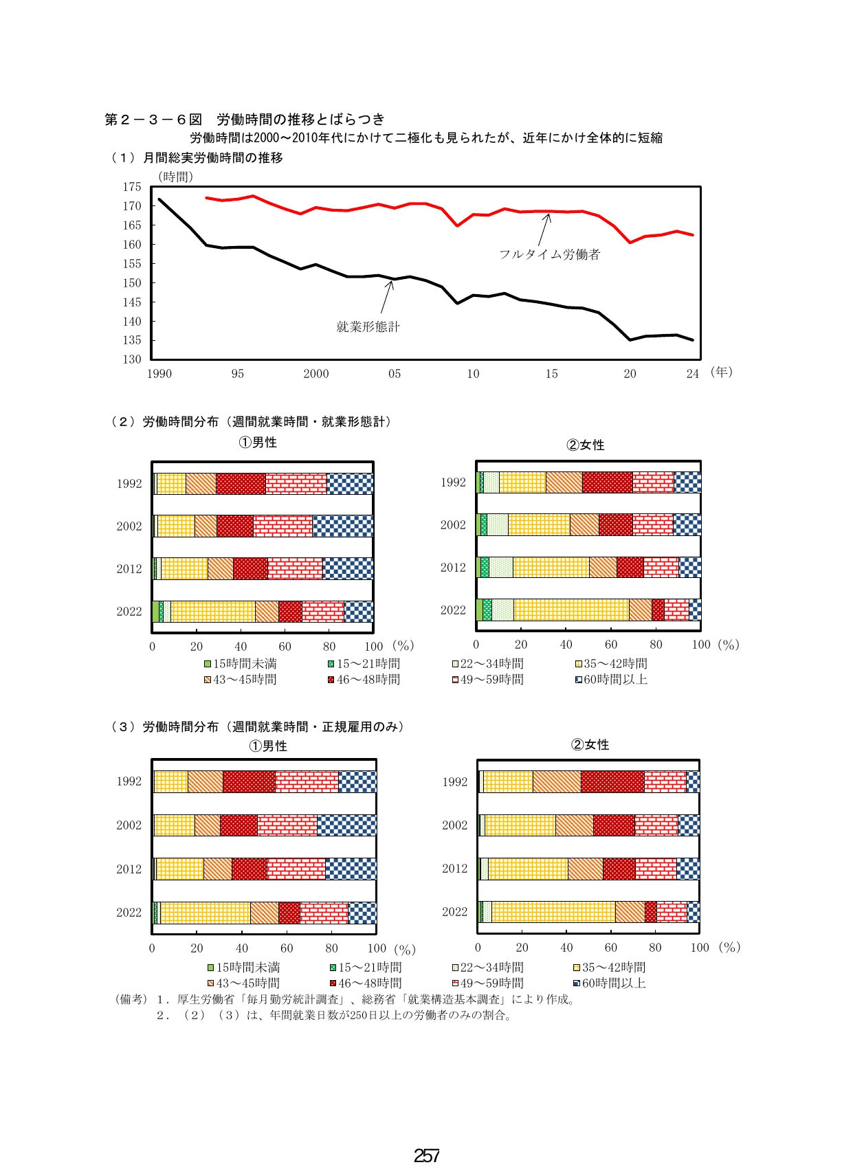 労働時間の推移と労働時間分布のグラフ