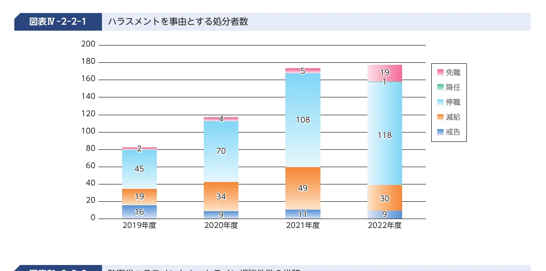 ハラスメントを理由とする処分者数の積み上げ棒グラフ（2019年度-2022年度）