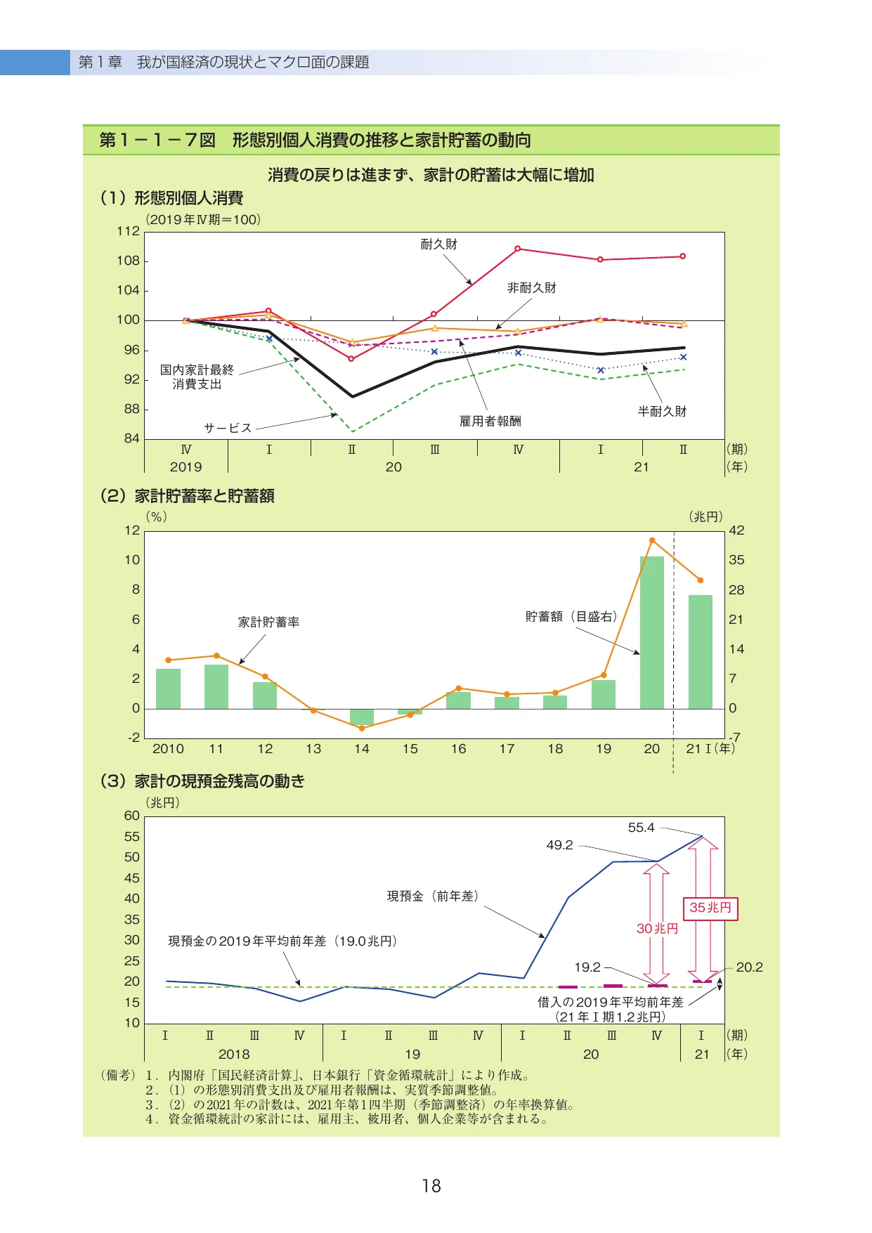 形態別個人消費の推移、家計貯蓄率と貯蓄額、家計の現預金残高の動きを示す複数のグラフ。折れ線グラフと、棒グラフと折れ線グラフを組み合わせた複合グラフが含まれています。