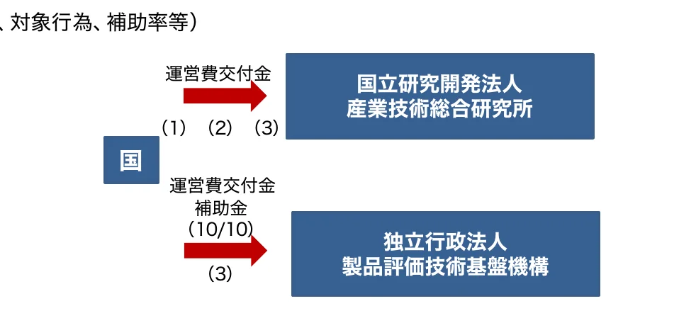国の運営費交付金が国立研究開発法人産業技術総合研究所に、また、国の運営費交付金補助金が独立行政法人製品評価技術基盤機構に渡る流れを示すフロー図。