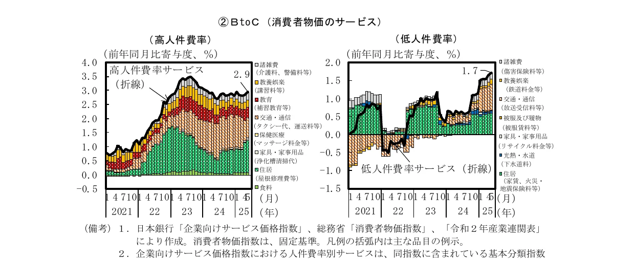 高・低人件費率サービスの対前年同月比寄与度（%）を示す複合グラフ。棒グラフは各サービス項目の寄与度を表し、折れ線グラフは全体のサービス（折れ線）の推移を示している。