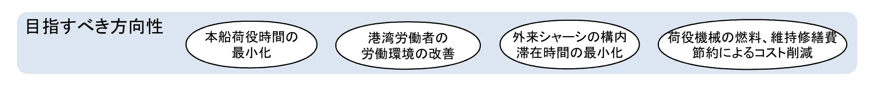 目指すべき方向性を示す概念図。4つの楕円の中に、それぞれ「本船荷役時間の最小化」「港湾労働者の労働環境の改善」「外来シャーシの構内滞在時間の最小化」「荷役機械の燃料、維持修繕費節約によるコスト削減」という目標が記載されている。