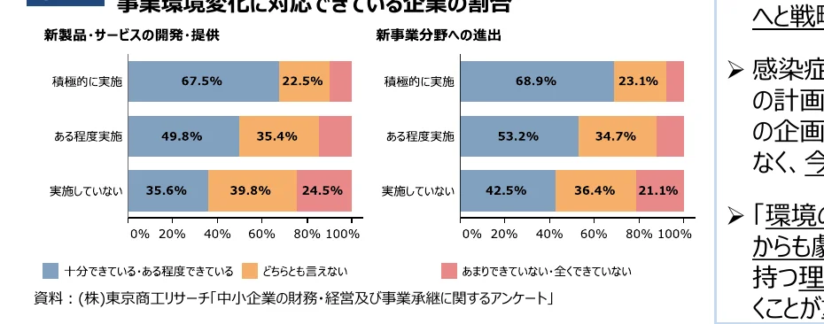 事業環境変化に対応できている企業の割合を示す棒グラフ。新製品・サービスの開発・提供と新規事業分野への進出の2つの項目について、実施状況（積極的、ある程度、実施していない）別に企業の割合を示している。