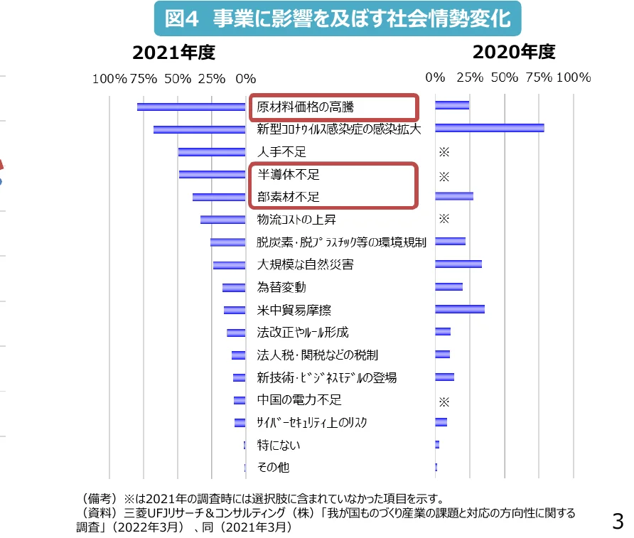 事業に影響を及ぼす社会情勢変化の棒グラフ（2020年度・2021年度）