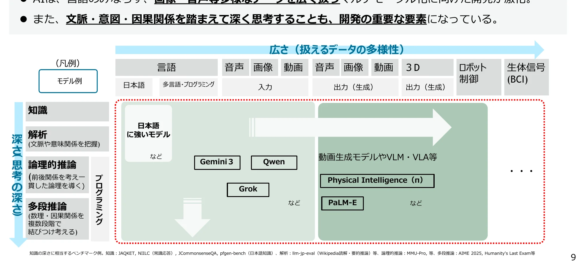 AIの能力を「広さ（扱うデータの多様性）」と「深さ（思考の深さ）」の2軸で分類し、具体的なモデル例やベンチマーク例を配置した概念図。