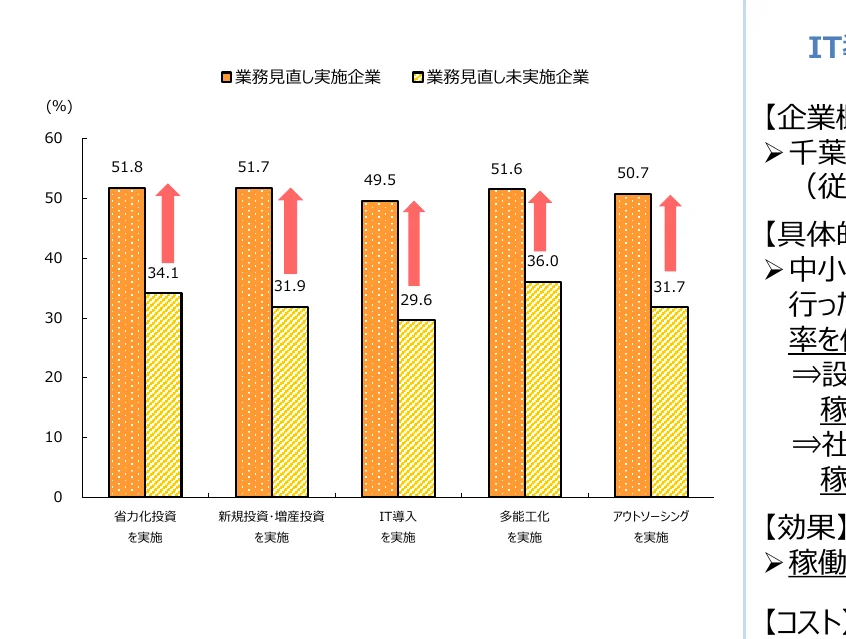 業務見直し実施企業と未実施企業の比較を示す棒グラフ