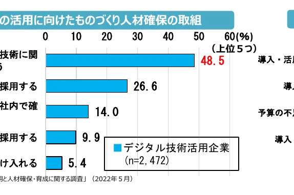 デジタル技術活用に向けたものづくり人材確保の取り組みに関する横棒グラフ