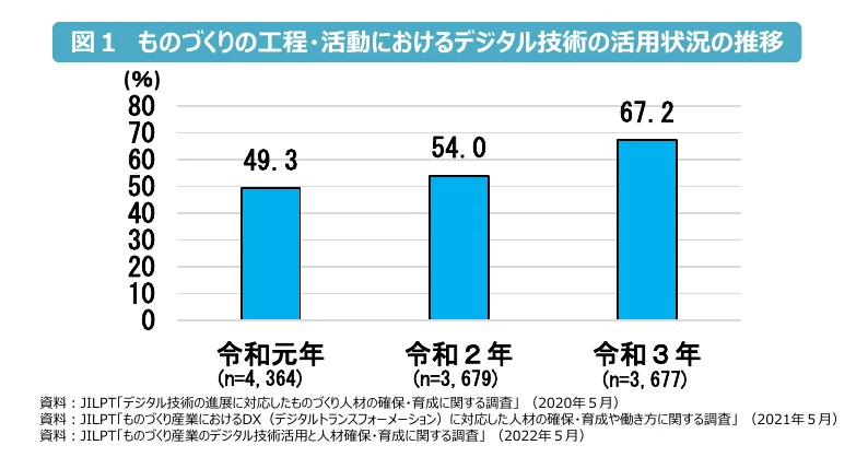 製造業の工程・活動におけるデジタル技術の活用状況の推移を示す棒グラフ（令和元年から令和3年まで）