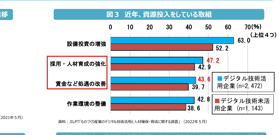 近年、資源投入をしている取り組みに関する棒グラフ