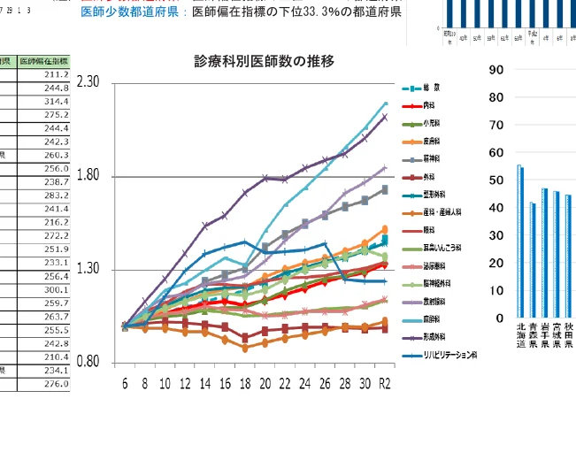 診療科別医師数の推移を示す折れ線グラフと、都道府県別の医師偏在指標を示す棒グラフ。