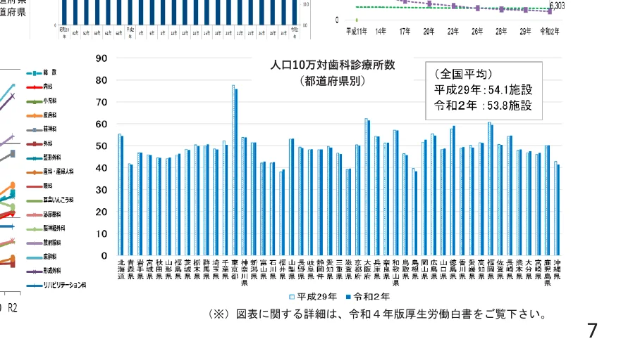 人口10万対歯科診療所数の都道府県別棒グラフと、全国平均の折れ線グラフ