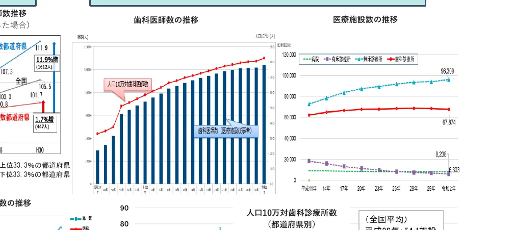 歯科医師数と医療施設数の推移を示す複合グラフ
