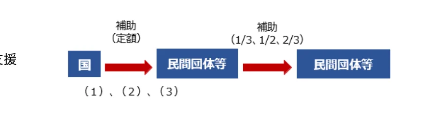 国から民間団体等への補助金の流れを示すフロー図。補助金は定額の場合と、1/3、1/2、2/3の割合の場合がある。