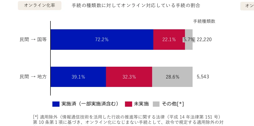 手続きの種類数に対するオンライン対応手続きの割合を示す棒グラフ