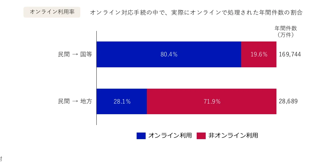 オンライン対応手続きにおける年間処理件数の割合を示す棒グラフ