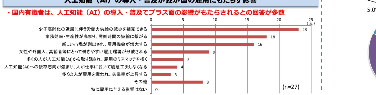 国内有識者による、人工知能（AI）の導入・普及でプラス面の影響がもたらされるとの回答が多いことを示す横棒グラフ。