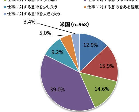 仕事に対する意欲に関する円グラフ（米国、n=968）