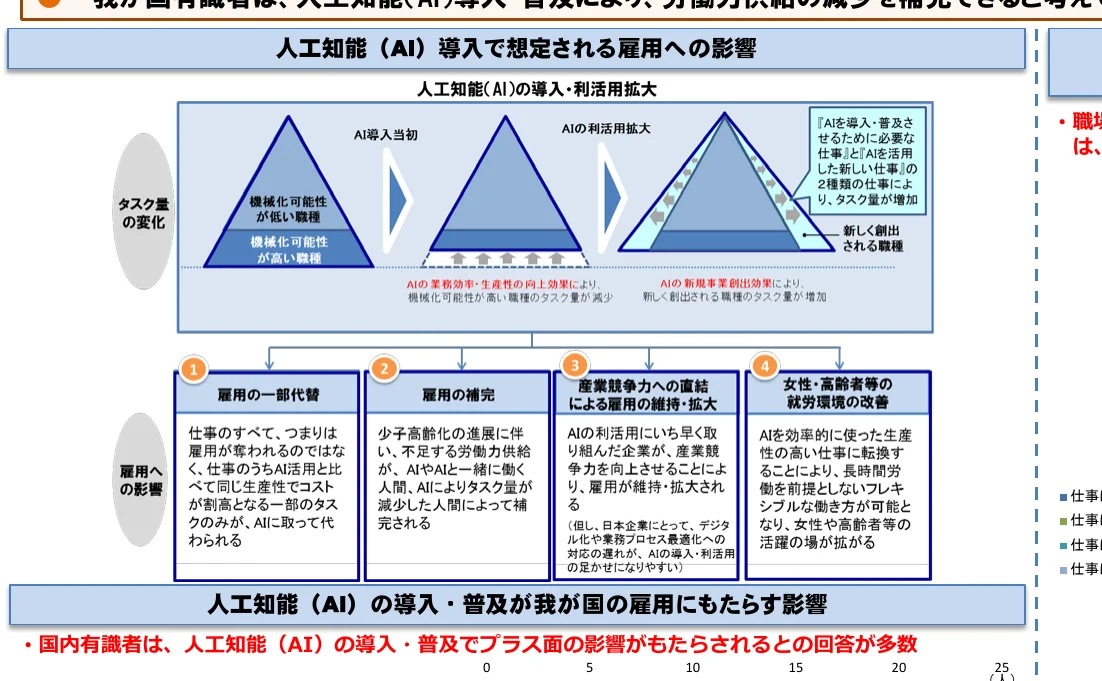 AI導入による雇用への影響を示すインフォグラフィック