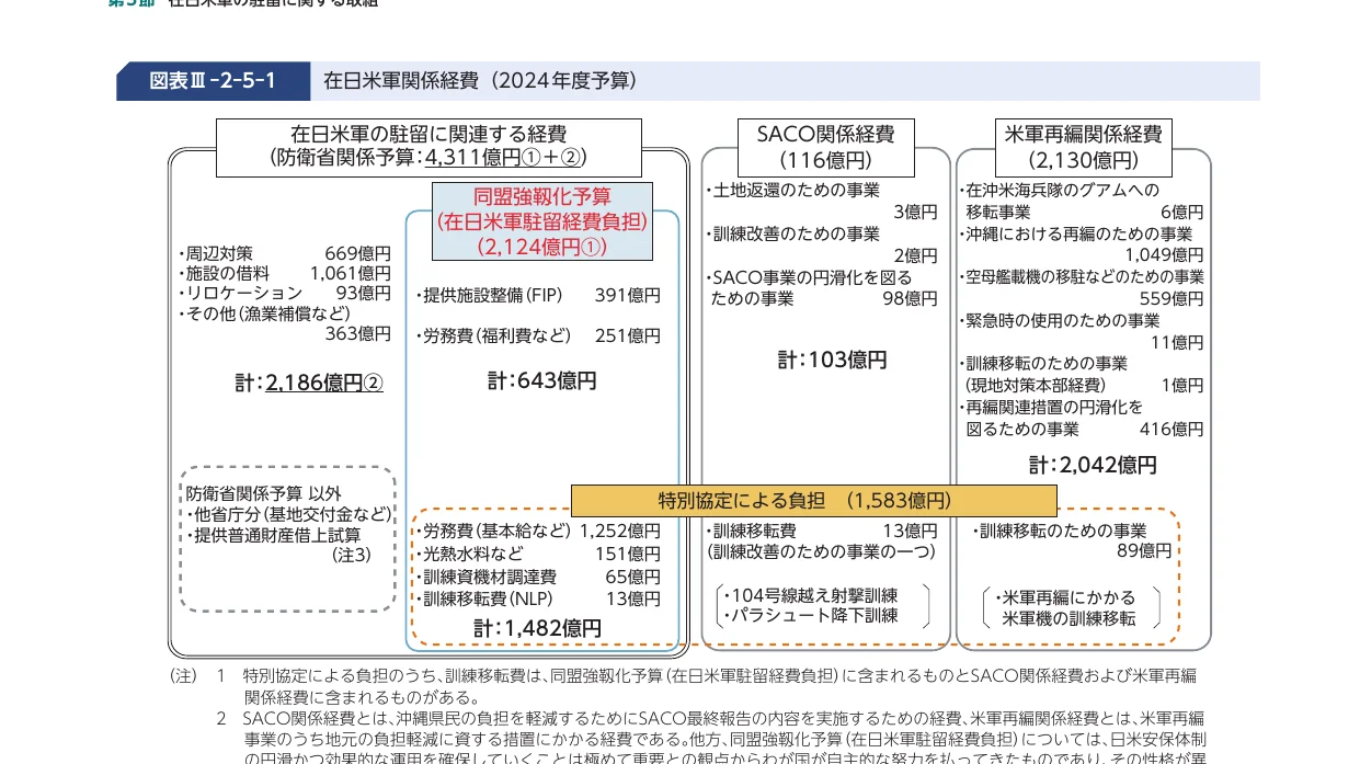 日米軍関係経費の概念図（2024年度予算）