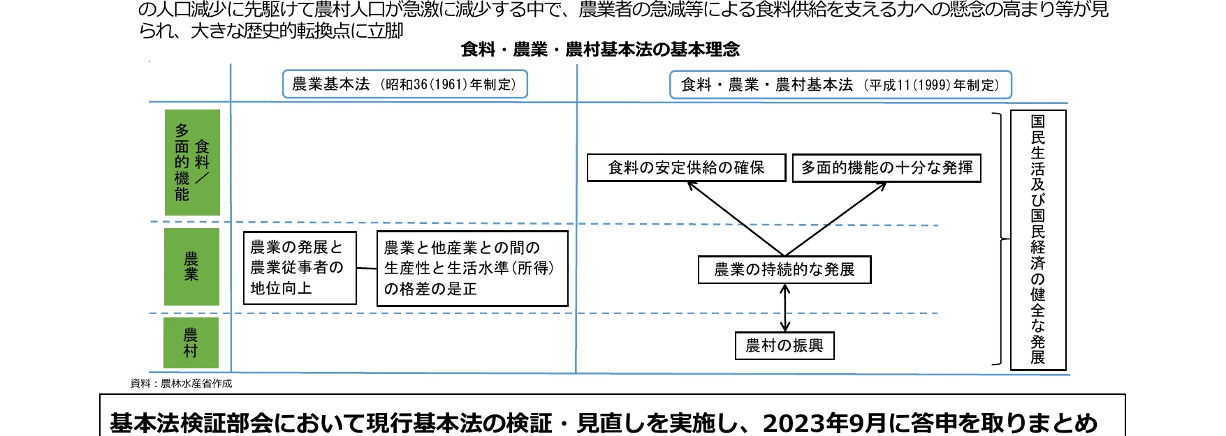食料・農業・農村基本法の基本理念を示すフロー図